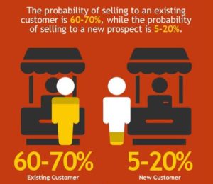 Probability of selling to an existing customer vs. a new one