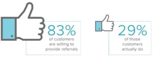 Percentage of customers who are willing to make referrals
