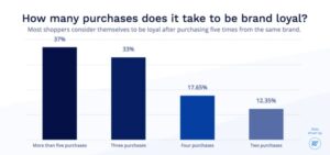 Number of purchases needed to make a customer brand loyal
