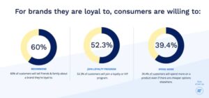 The things loyal customers are willing to do for a brand