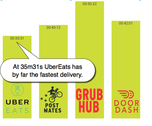 food on demand delivery times