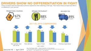 Drivers show no differentiation in fight - 2019 food on demand study
