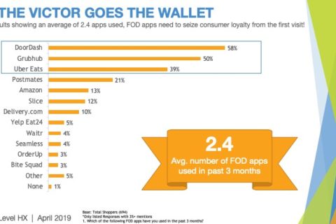 To the victor goes the wallet - 2019 food on demand study