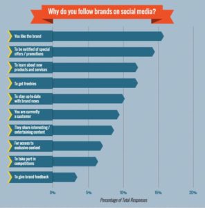 Reasons why people follow brands on social media