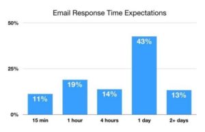 Email response time