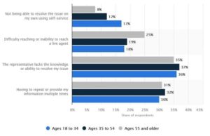Reasons for poor customer experience by age